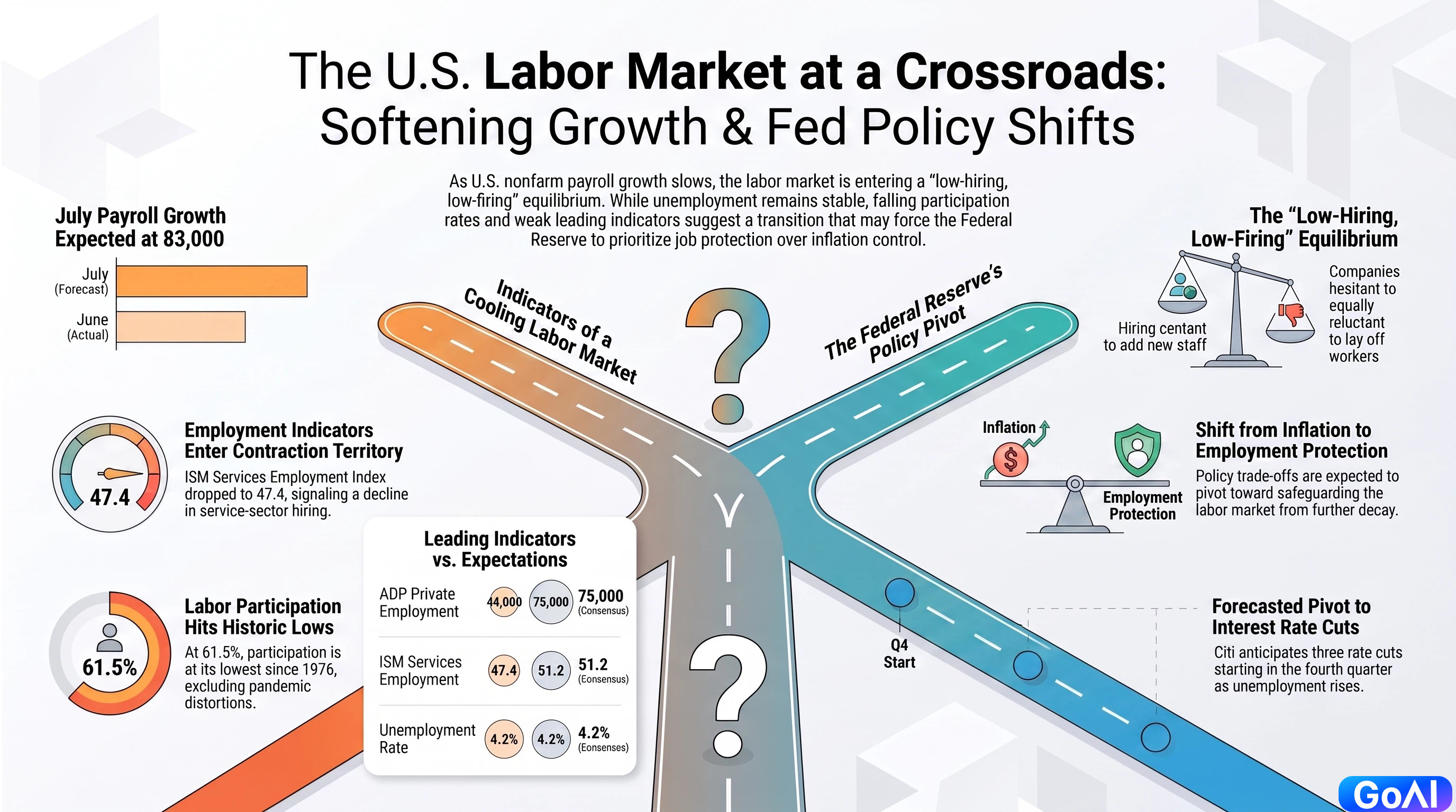 U.S. July payrolls report arrives: Could soft data fuel Fed rate cut expectations?