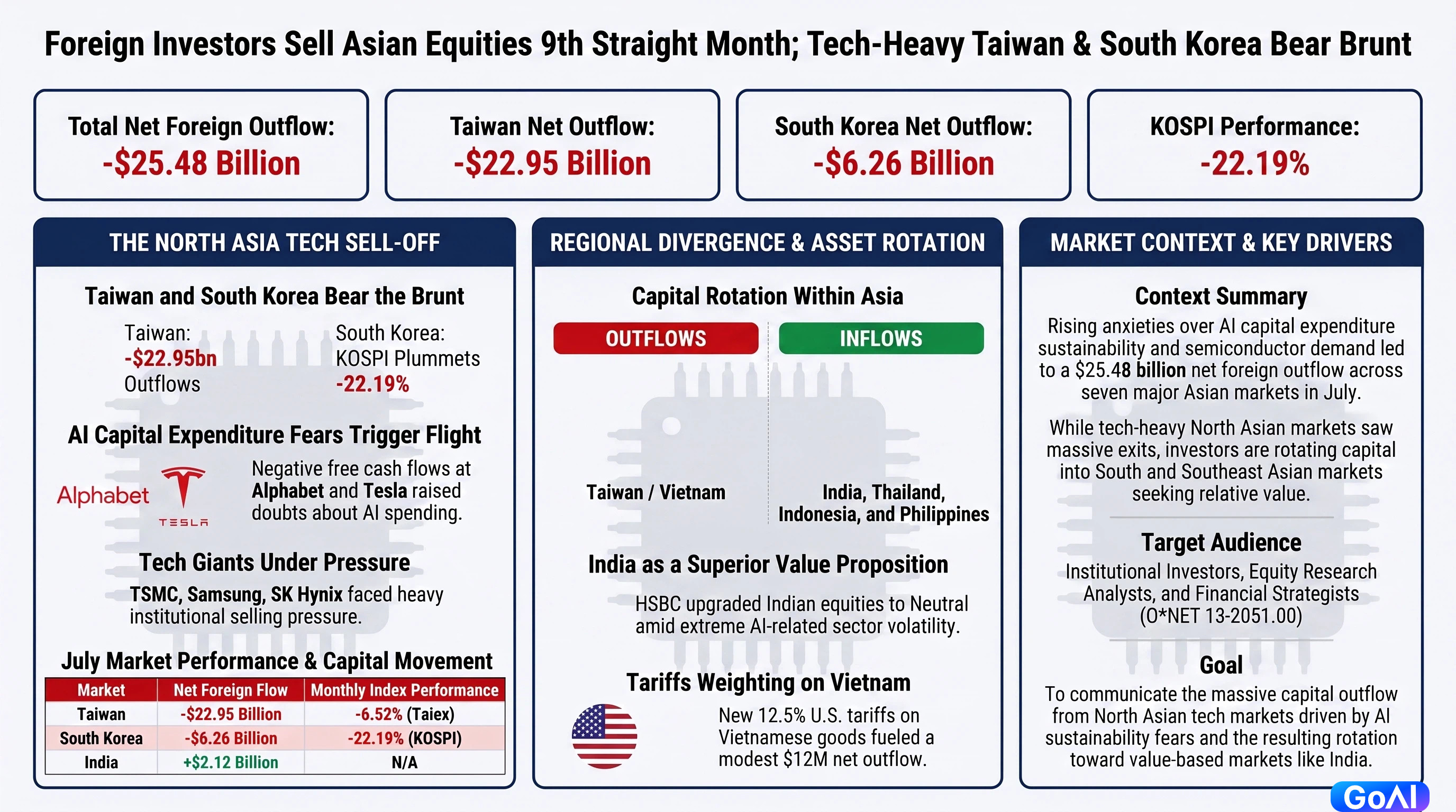 AI Concerns Trigger Asian Stock Outflows: Foreign Capital Flees South Korea in July Amid Nine-Month Capital Drain