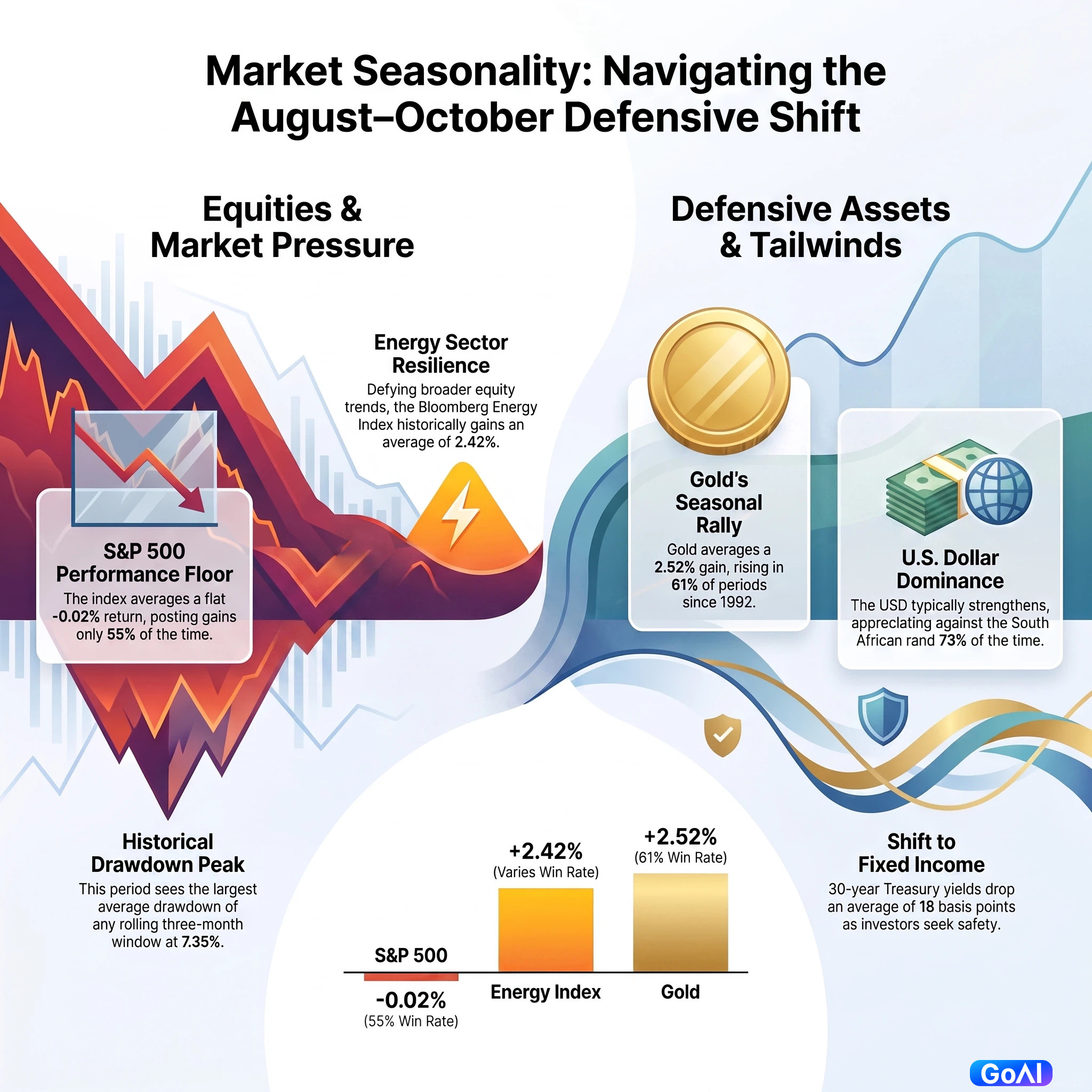 August Market Outlook: Equities Historically Face Headwinds as Dollar and Gold Ride Seasonal Tailwinds