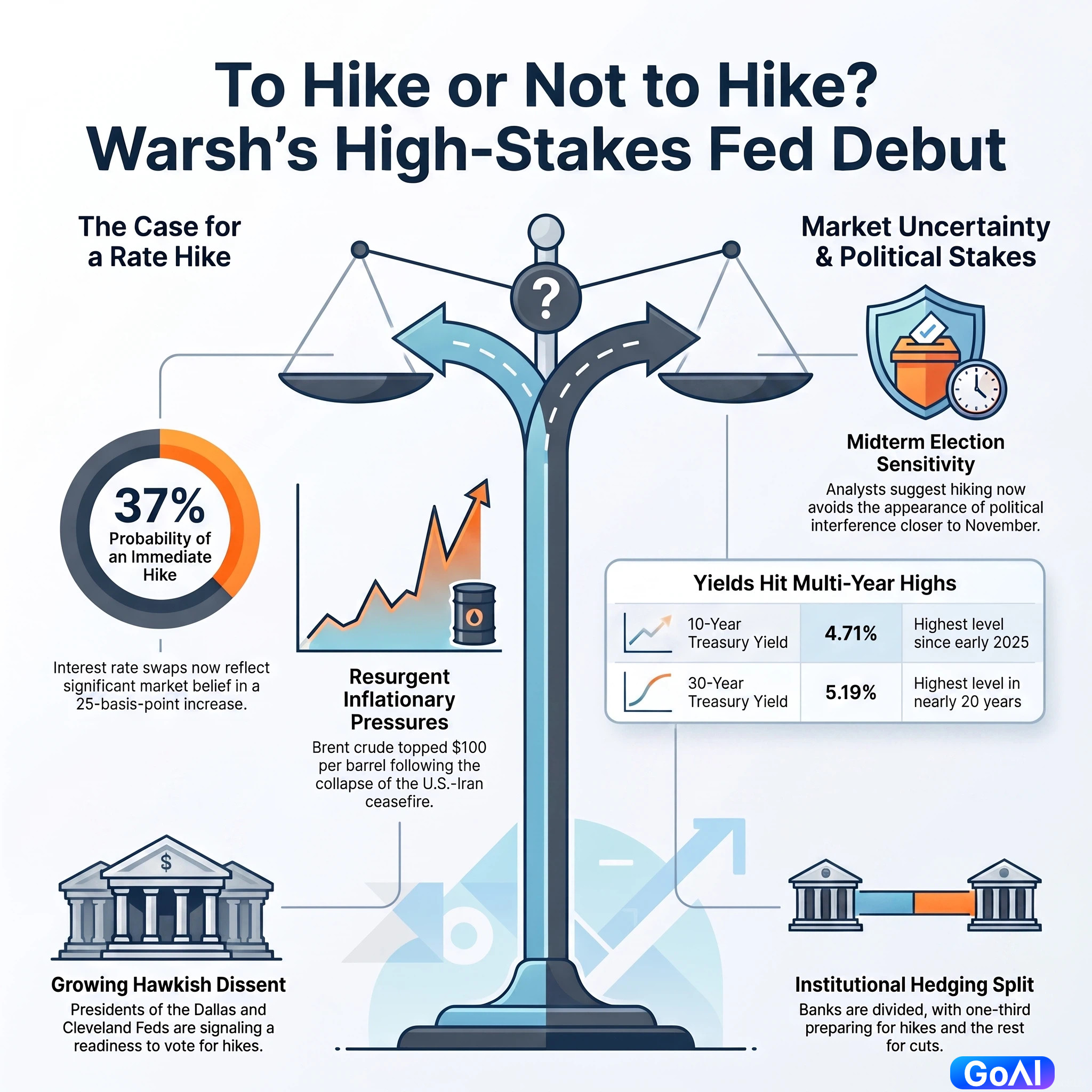To Hike or Not to Hike? Warsh Faces First Major Test of His Tenure This Week