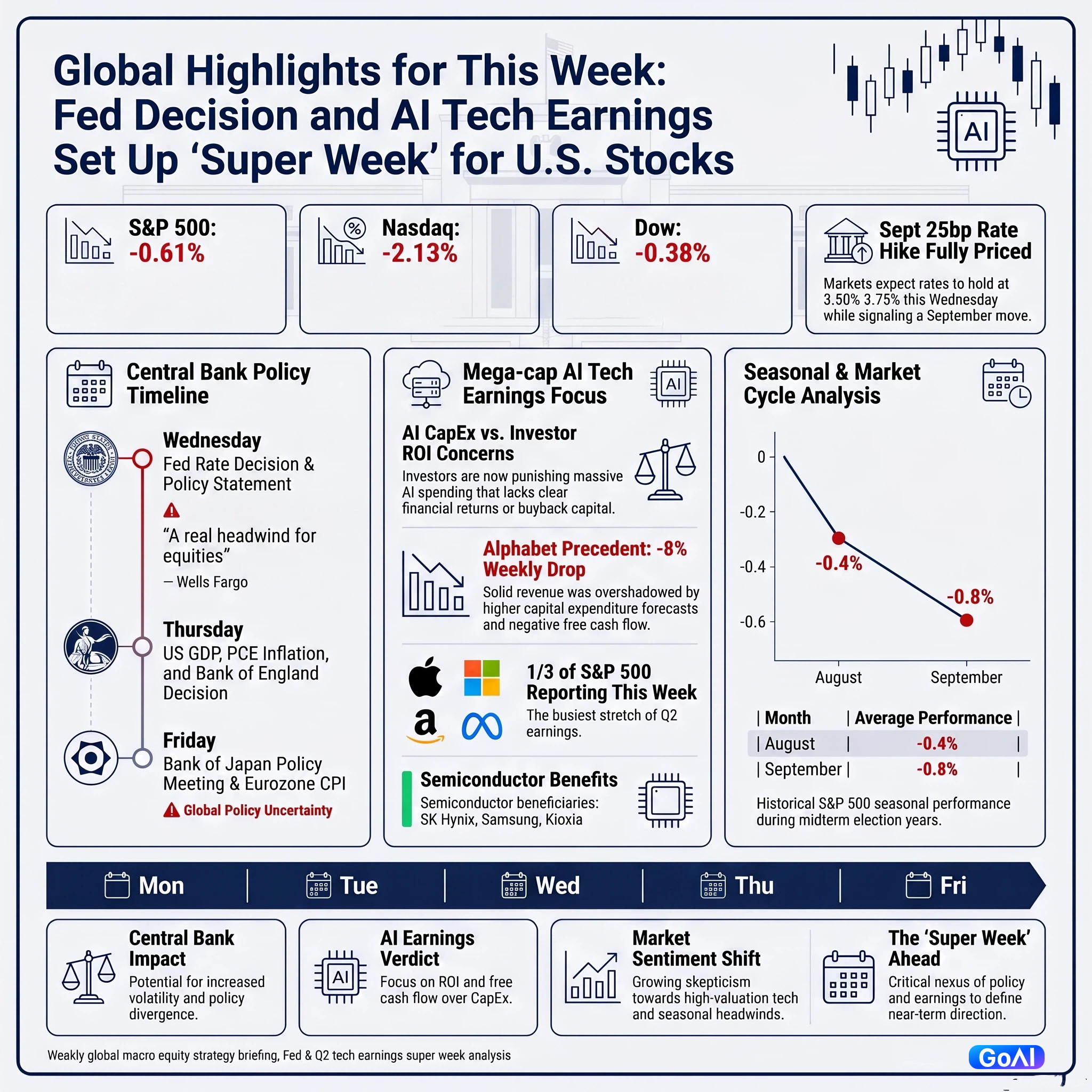 Global Highlights for This Week: Fed Decision and AI Tech Earnings Set Up "Super Week" for U.S. Stocks
